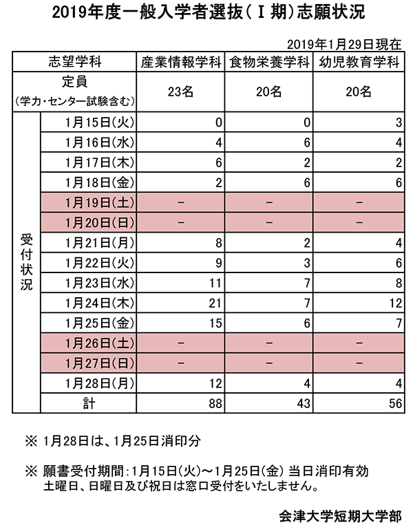 2019年度一般入学者選抜（Ⅰ期）志願状況